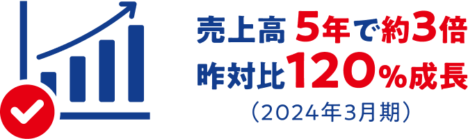 売上高5年で約3倍 昨対比120%成長（2024年3月期）