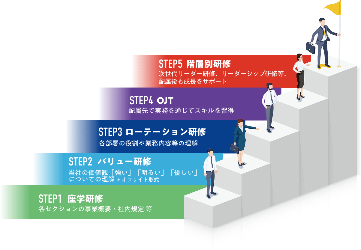 研修フローの画像