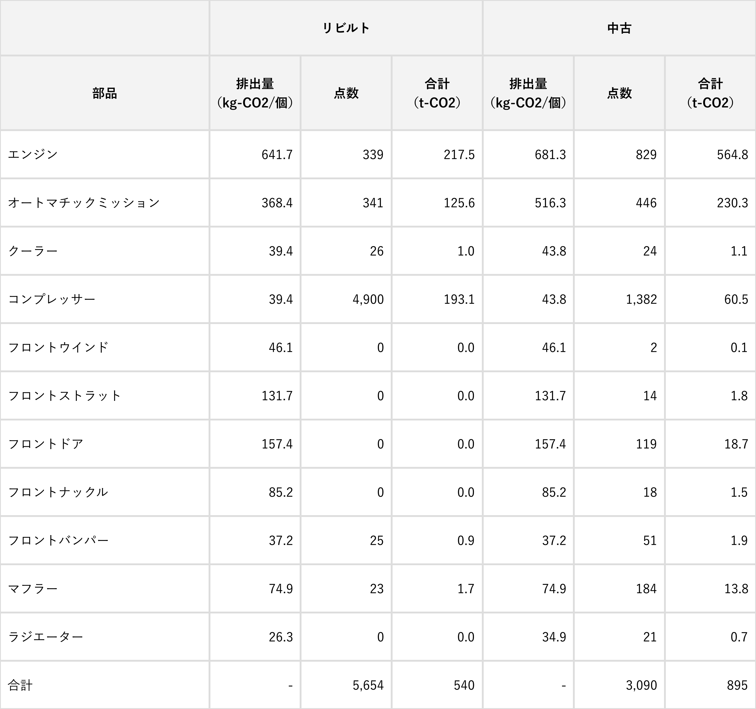 リサイクルパーツビジネス