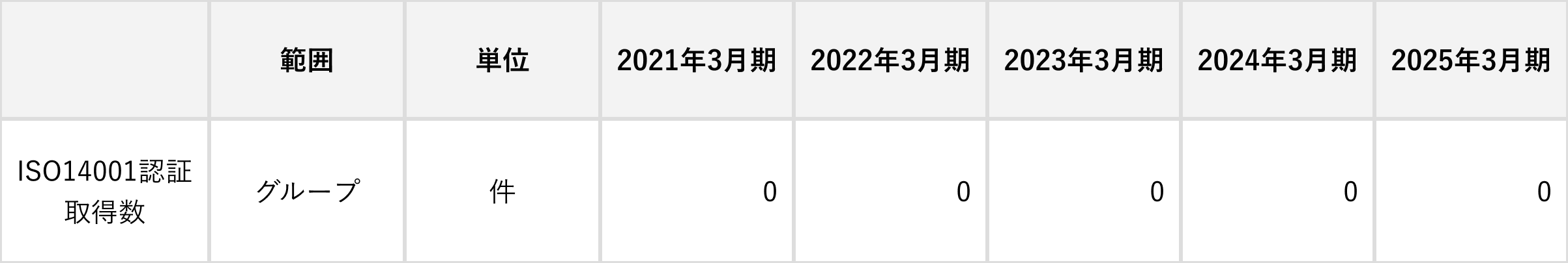 ISO14001認証取得状況