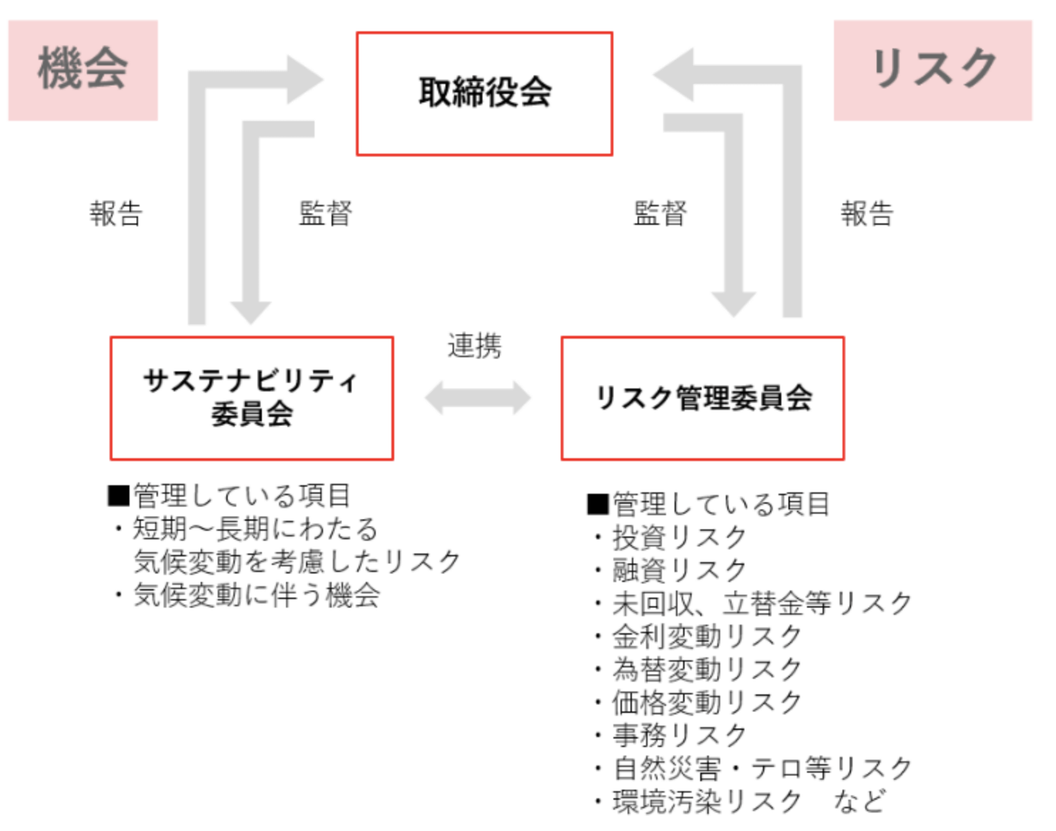 全社リスク管理への統合