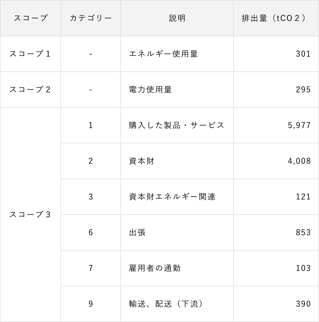 CO2 削減量