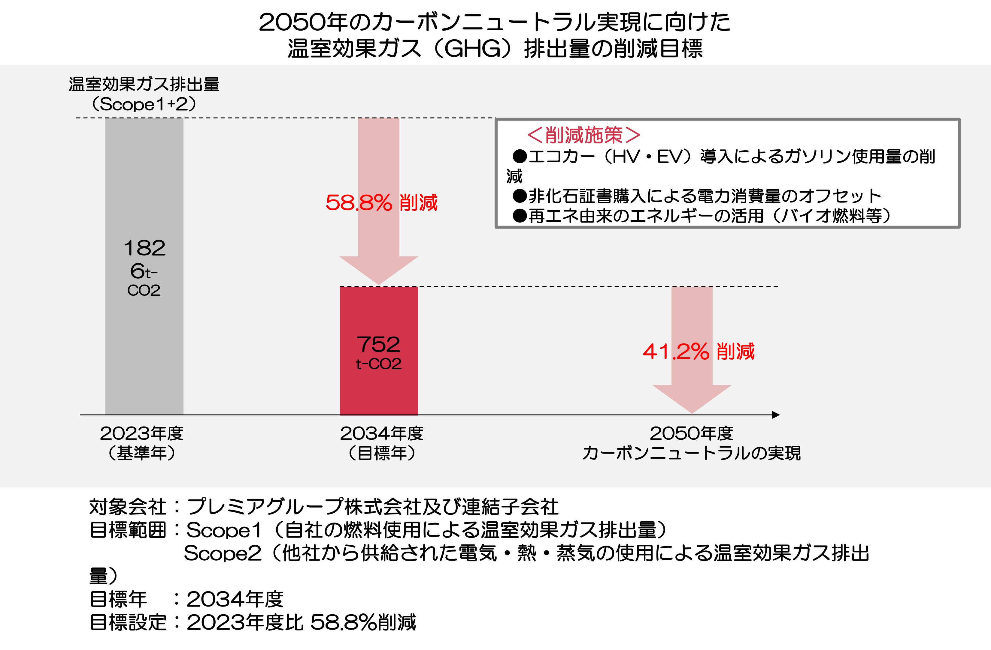2050年のカーボンニュートラル実現に向けた温室効果ガス（GHG）排出量の削減目標