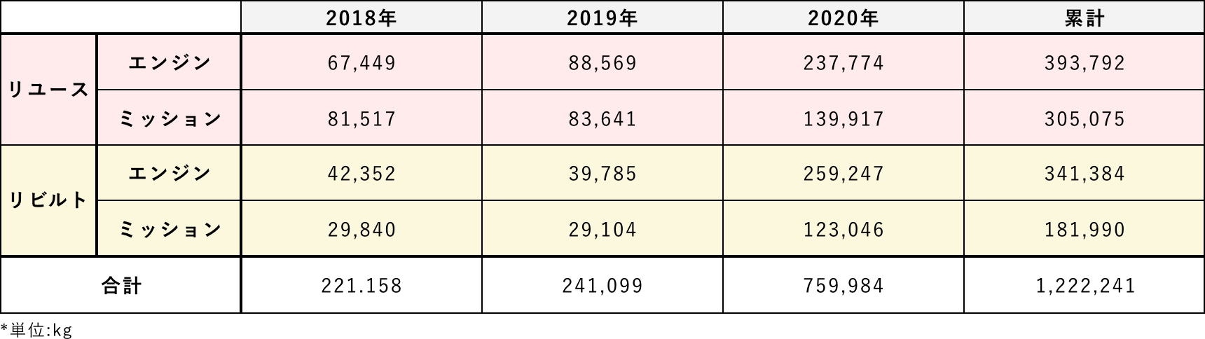 CO2 削減量