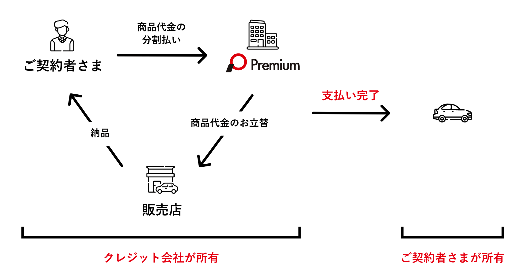 なぜ所有権をクレジット会社が持つの？