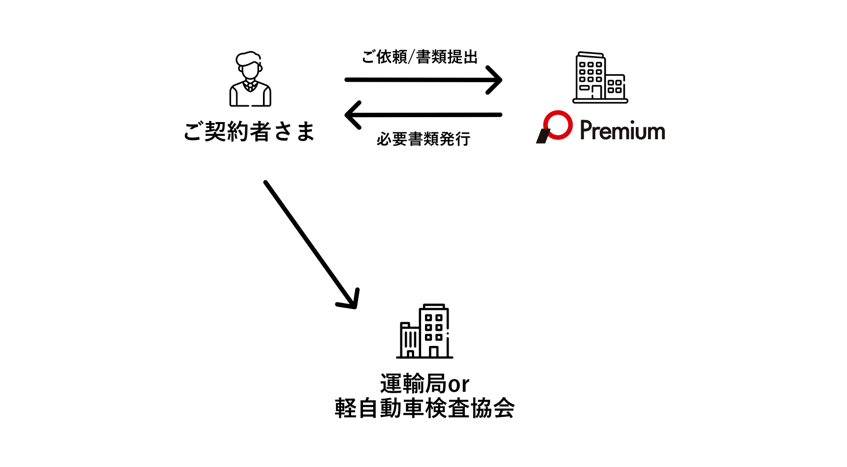 車検証の登録変更や所有権解除について