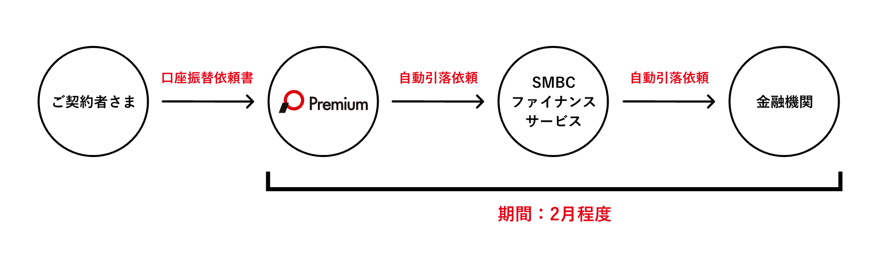 お引き落とし口座の設定について