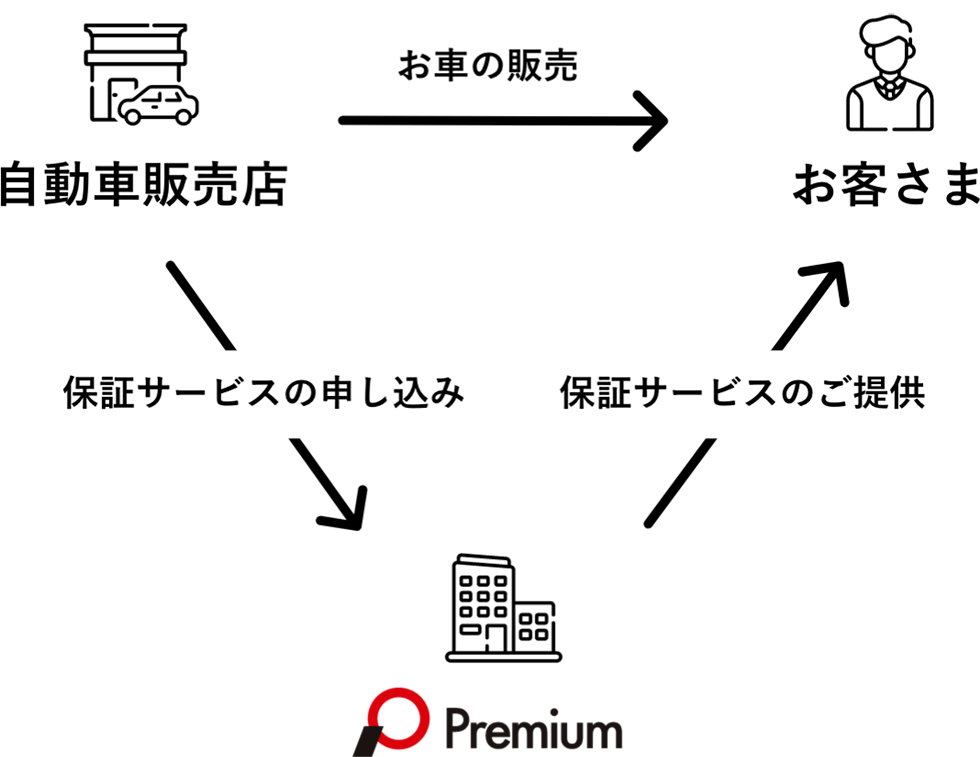 バリエーション豊かな故障保証ラインナップ