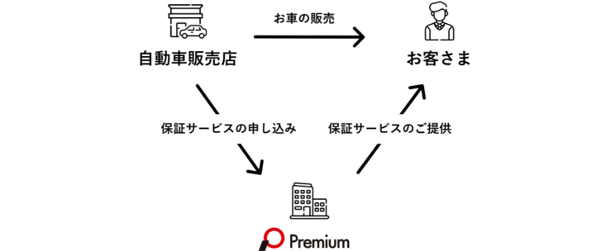 バリエーション豊かな故障保証ラインナップ