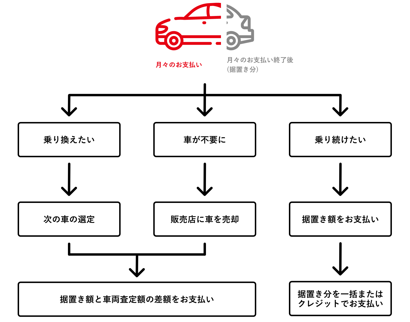 残価据置きプラン