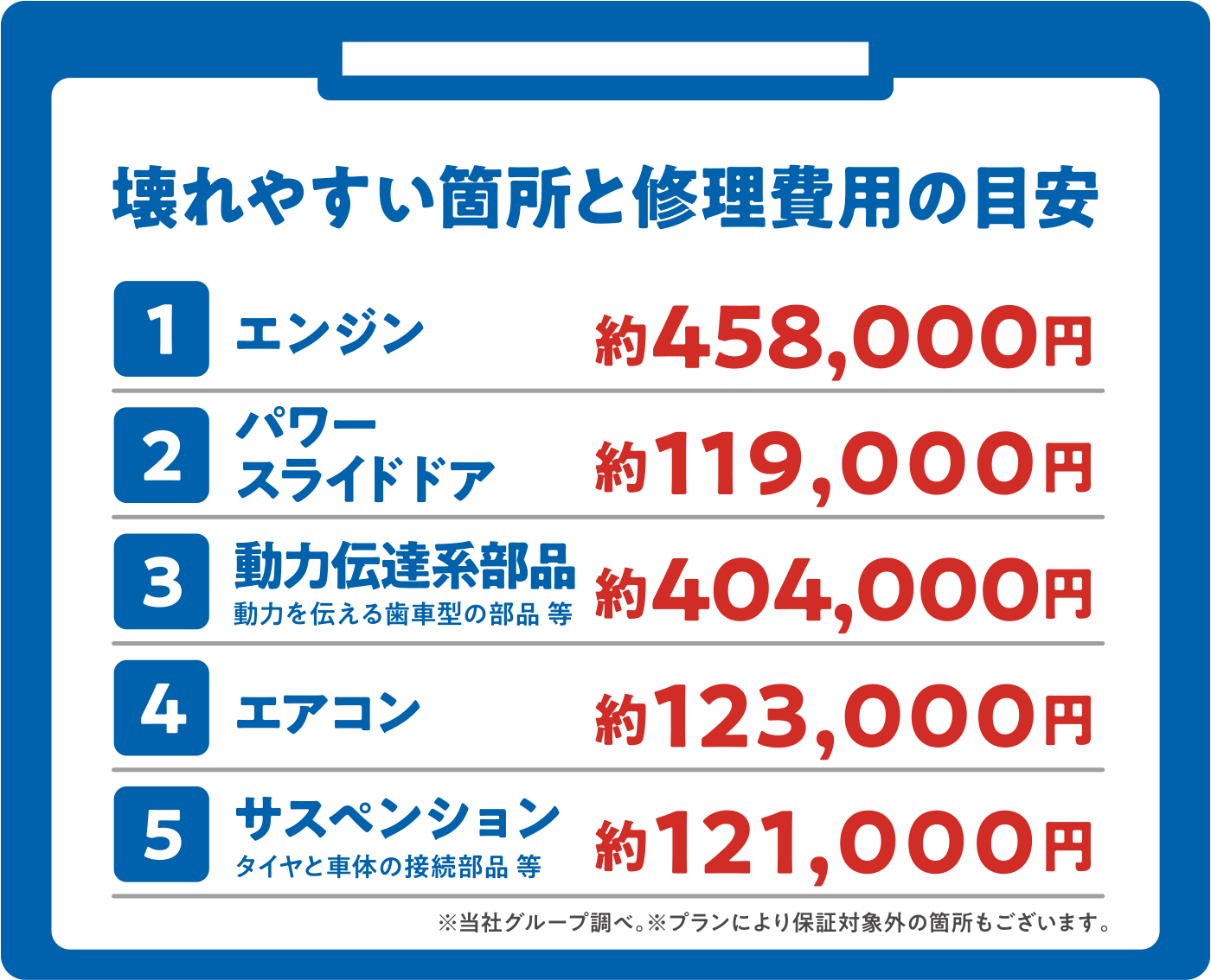 壊れやすい箇所と費用の目安